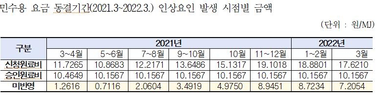 "文정부, 가스요금 인상 대선 이후로 미뤄…난방비 부담 전가"