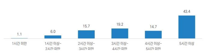 "20대 초반 진보는 트위터, 보수는 페북 이용 많아"