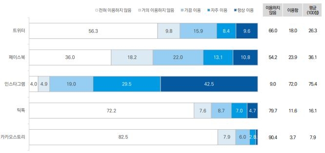 "20대 초반 진보는 트위터, 보수는 페북 이용 많아"