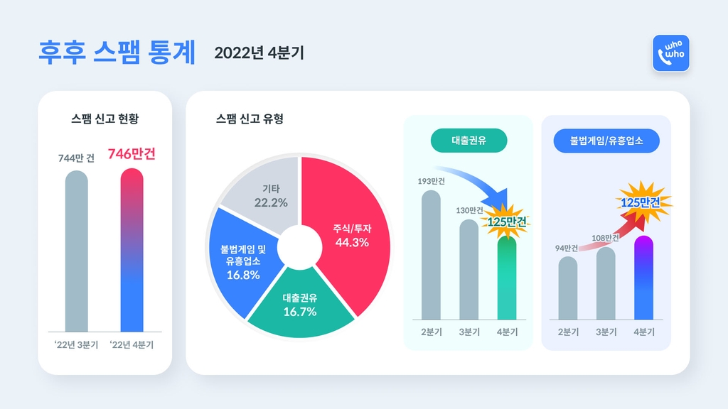 후후 "지난해 4분기 스팸, 주식·투자 유형 최다"