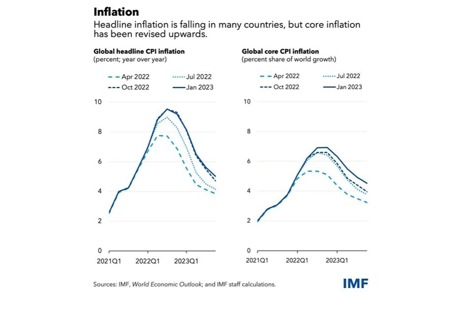 IMF, 올해 세계경제성장률 2.9%로 0.2%P 상향…내년은 3.1% 전망