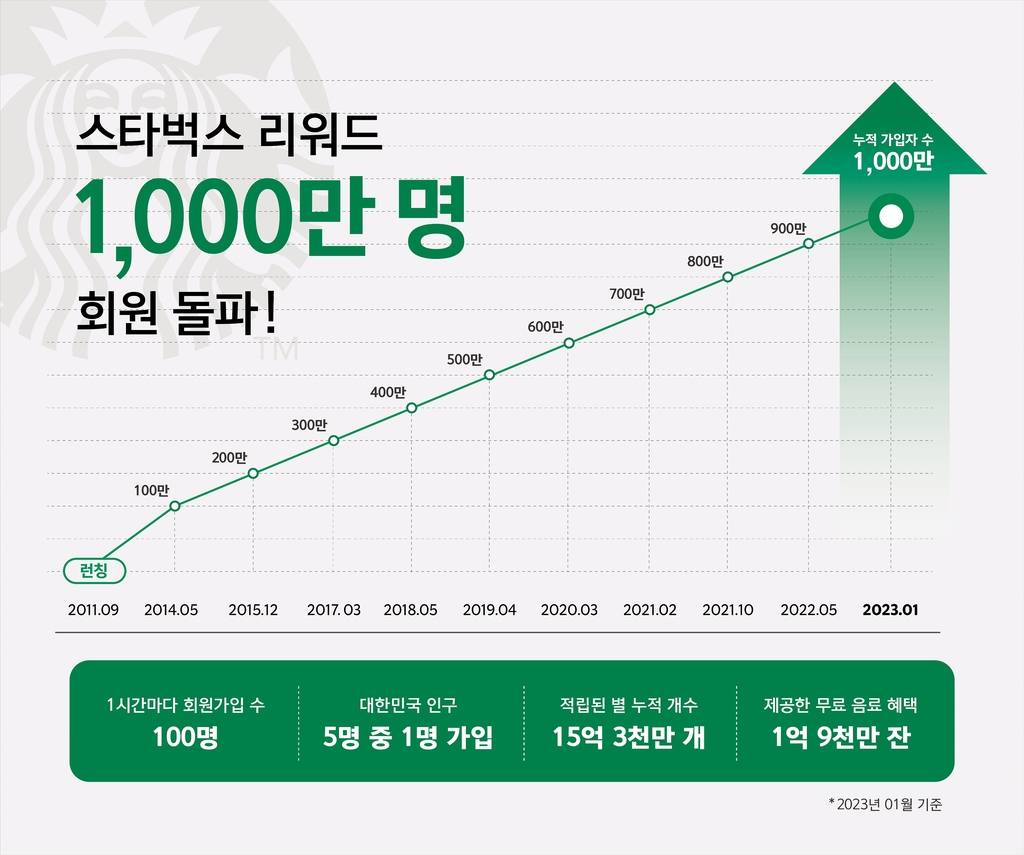 스타벅스 충전카드 '리워드' 회원 1천만명 넘어