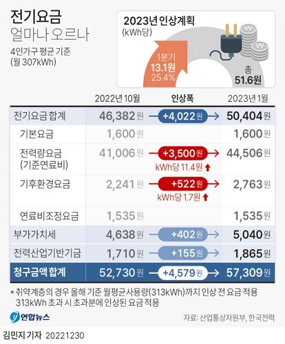 난방비 실질 인상폭 1년새 50% 이상…내달엔 전기료도 확 뛴다