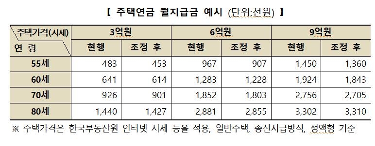 주택연금 3월이후 가입하면 월지급금 평균 1.8% 줄어든다