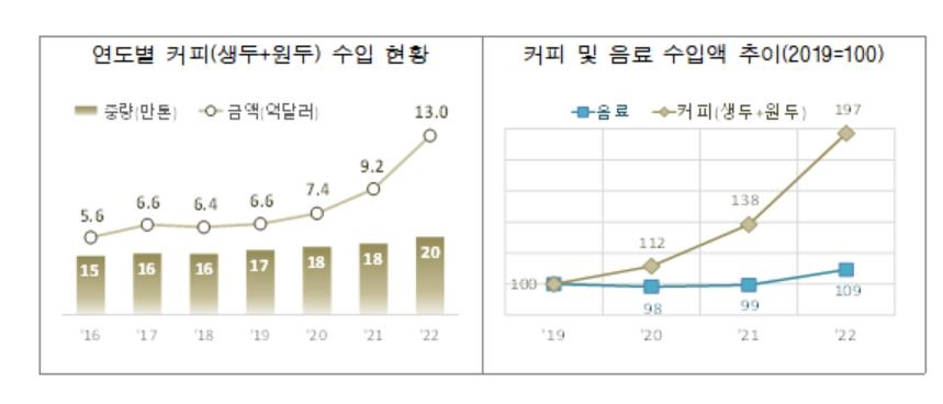 작년 커피콩 수입액 13억달러로 '역대 최대'…3년새 2배로 급증