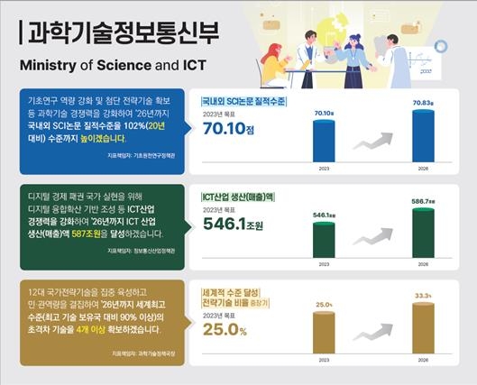 2026년까지 세계 최고 전략기술 4개 확보…연구논문 질 2% 강화