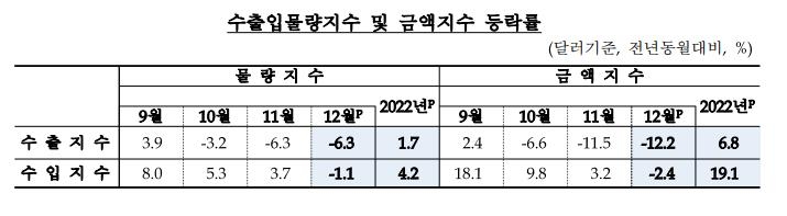 반도체 등 부진에 12월 수출물량·금액지수 3개월째 하락