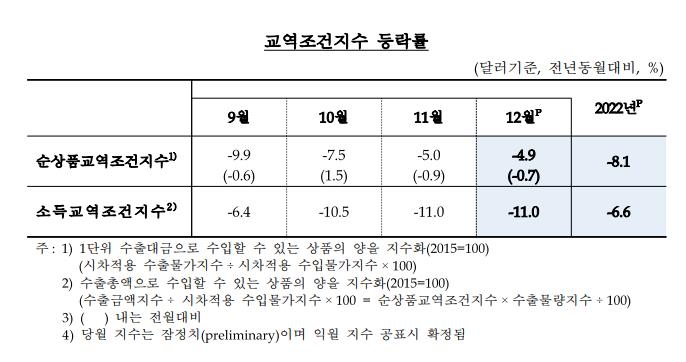 반도체 등 부진에 12월 수출물량·금액지수 3개월째 하락