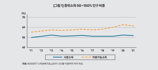 "10년간 중산층 늘었지만 '노력하면 계층 상향' 기대는 줄어"