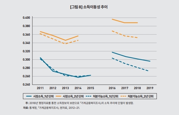 "10년간 중산층 늘었지만 '노력하면 계층 상향' 기대는 줄어"