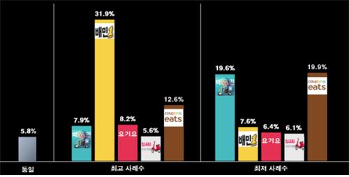"배민, 내달부터 거리별로 배달비…추가 배달팁 낼 수 있어"