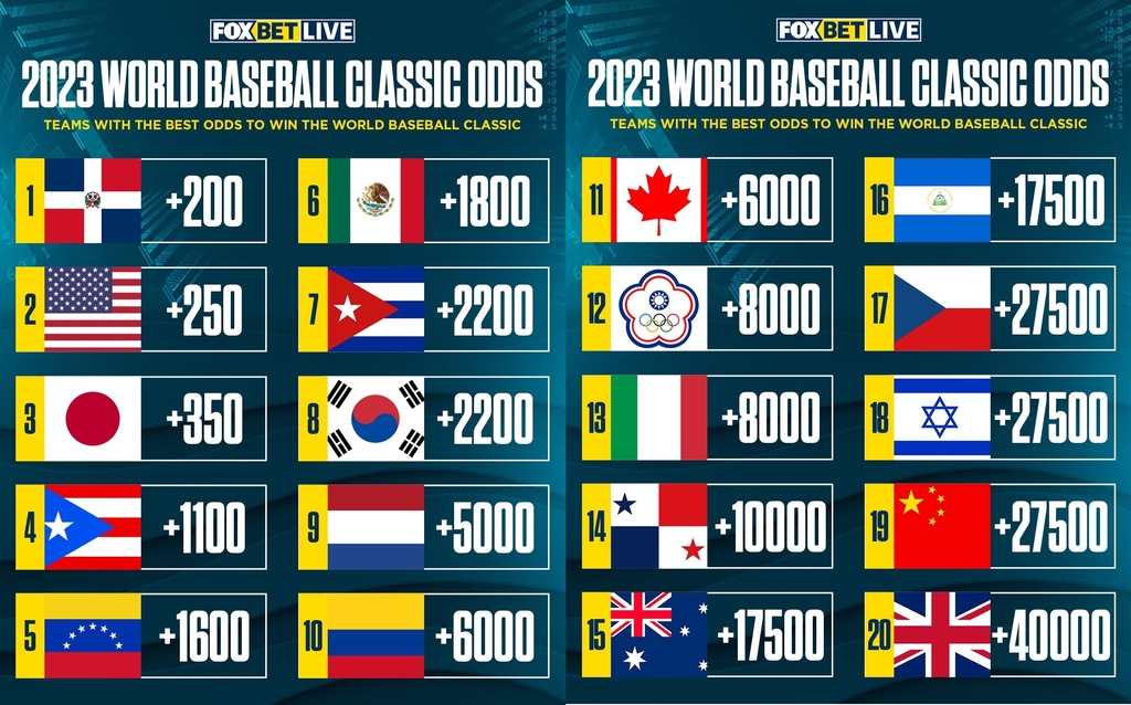 베팅업체 "WBC 우승 확률, 도미니카·미국·일본 순…한국 7위"