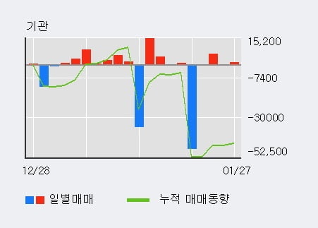 '세방' 52주 신고가 경신, 단기·중기 이평선 정배열로 상승세