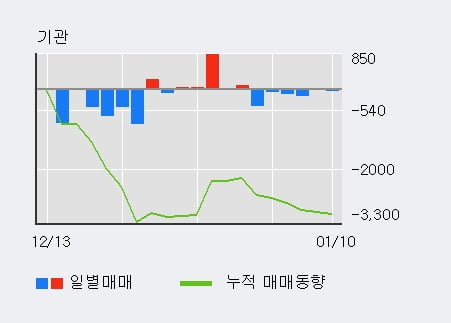 '동일산업' 52주 신고가 경신, 단기·중기 이평선 정배열로 상승세