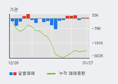 '다우데이타' 52주 신고가 경신, 단기·중기 이평선 정배열로 상승세