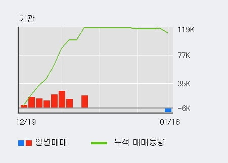 '홈캐스트' 52주 신고가 경신, 주가 깊은 조정 중, 단기·중기 이평선 정배열