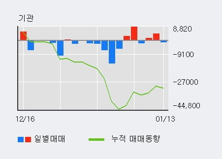 '케이아이엔엑스' 52주 신고가 경신, 최근 3일간 외국인 대량 순매수