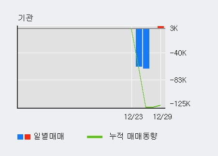 '신스틸' 52주 신고가 경신, 외국인 3일 연속 순매수(29.0만주)