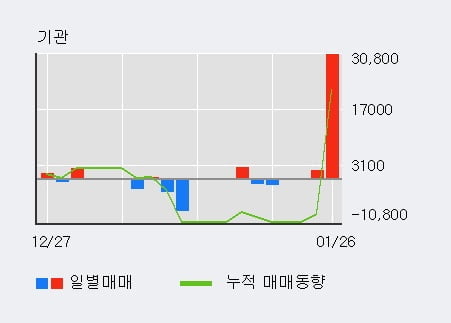 '씨이랩' 52주 신고가 경신, 전일 외국인 대량 순매수