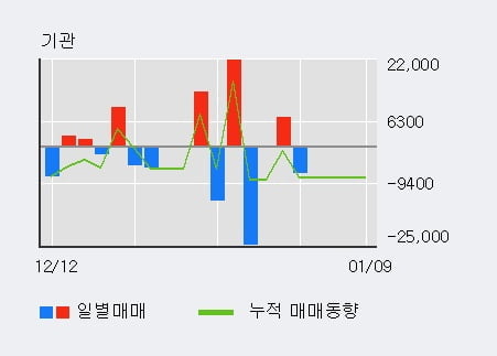 '아우딘퓨쳐스' 52주 신고가 경신, 전일 외국인 대량 순매수