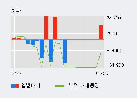 '나무기술' 52주 신고가 경신, 최근 3일간 외국인 대량 순매수