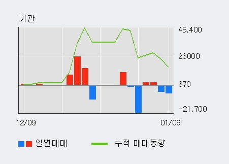 '피플바이오' 52주 신고가 경신, 단기·중기 이평선 정배열로 상승세