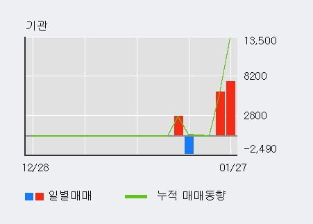 '윈텍' 52주 신고가 경신, 전일 외국인 대량 순매수