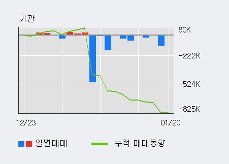 'SAMG엔터' 52주 신고가 경신, 기관 3일 연속 순매수(7.2만주)