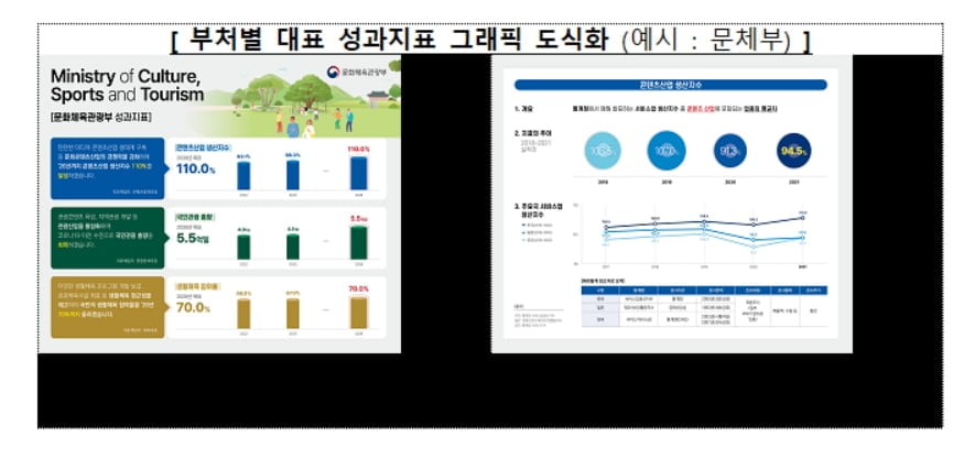 나랏돈 쓴 사업, 성과 평가 깐깐해진다...부처별 성적표 대국민 공개