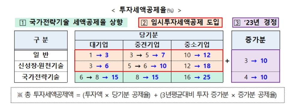 대기업 반도체 투자, 세금 최대 25% 깎아준다...임투세액공제 부활