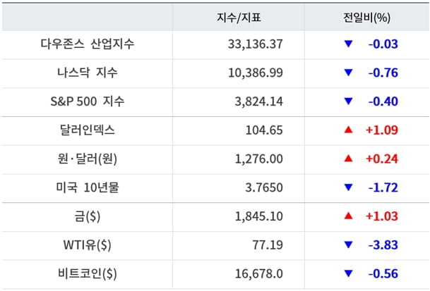 뉴욕증시, 테슬라·애플 부진에 하락 ‘테슬라 12% 폭락’…유가 급락·비트코인 하락 [출근전 꼭 글로벌브리핑]