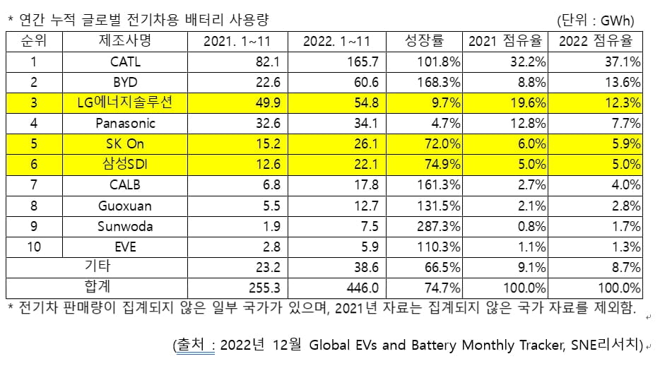 국내 배터리 3사 글로벌 점유율 7.4%p↓…LG엔솔 3위로