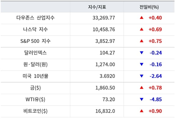 뉴욕증시, ‘강경 매파’ 연준에도 상승 반전 ‘테슬라 5% 반등’…유가 급락·비트코인 상승 [출근전 꼭 글로벌브리핑]