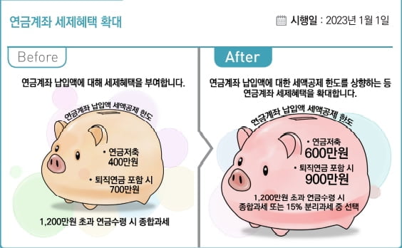 연봉 5천만원 이하 직장인 소득세 준다...연금계좌 세액공제 최대 900만원