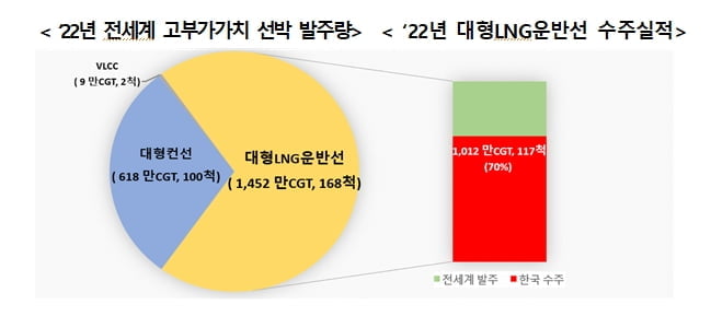 中에 1위 내준 조선업…고부가·친환경 선박은 지켰다