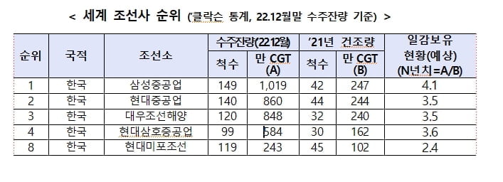 中에 1위 내준 조선업…고부가·친환경 선박은 지켰다