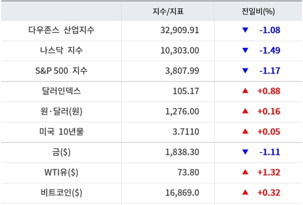 뉴욕증시, 고용 호조·매파 연준에 하락 ‘테슬라 3%↓’…유가 상승·비트코인 강보합 [출근전 꼭 글로벌브리핑]