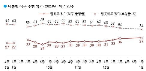 尹 지지율 새해에도 상승…1%p 오른 37%[한국갤럽]