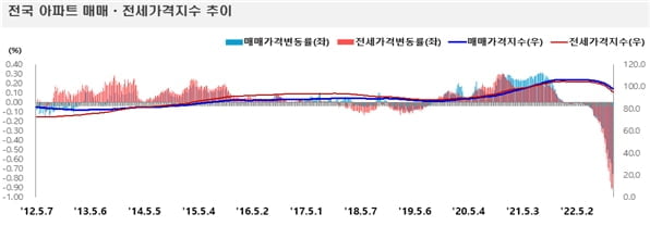 (한국부동산원 주간아파트가격동향)