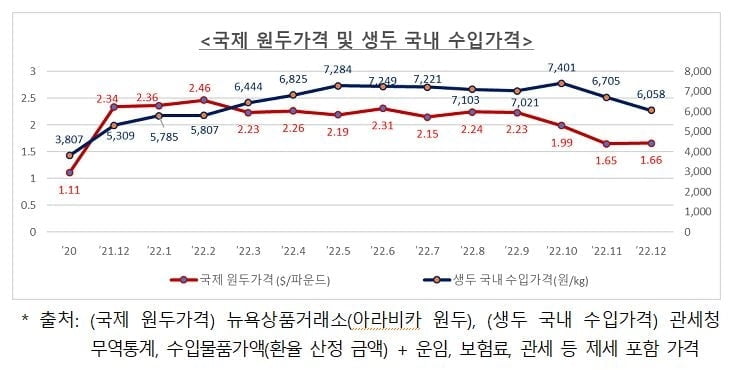 커피원두 수입가격 18.1% 하락…"더 떨어질 듯"