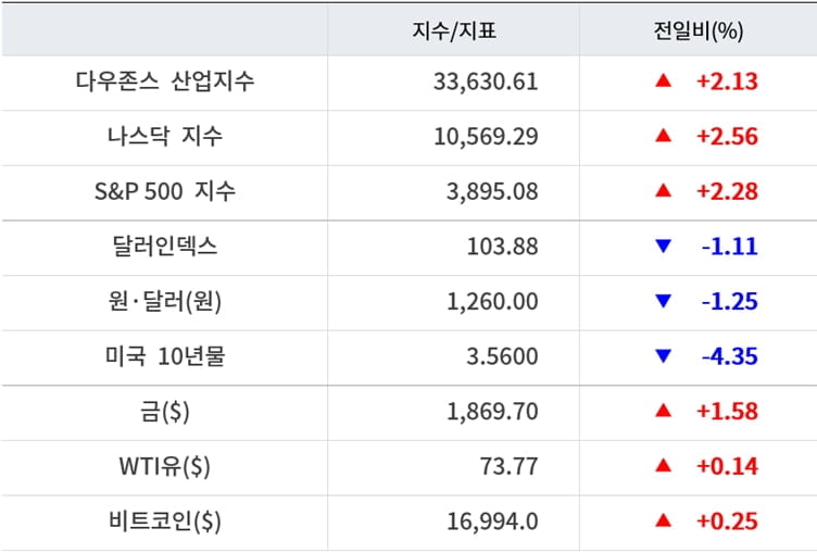 뉴욕증시, 금주 美 12월 CPI·기업 실적 주목…유가·비트코인 상승 [출근전 꼭 글로벌브리핑]