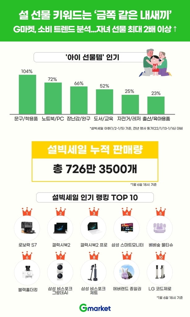 '노트북에 게이밍모니터' 설 앞두고 아이 선물 판매 급증