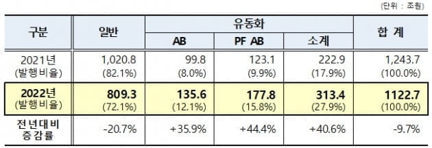 찬바람 부는 자금시장…단기사채 자금조달 1년새 9.7% 감소