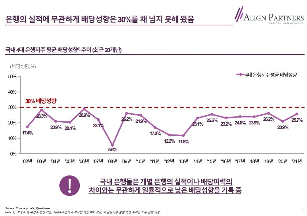 최근 20년간 국내 은행지주 평균 배당성향 추이