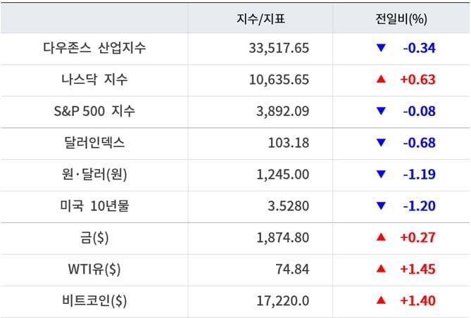 뉴욕증시, 연준 위원 매파 발언에 혼조 ‘테슬라는 급등’…유가·비트코인 상승 [출근전 꼭 글로벌브리핑]