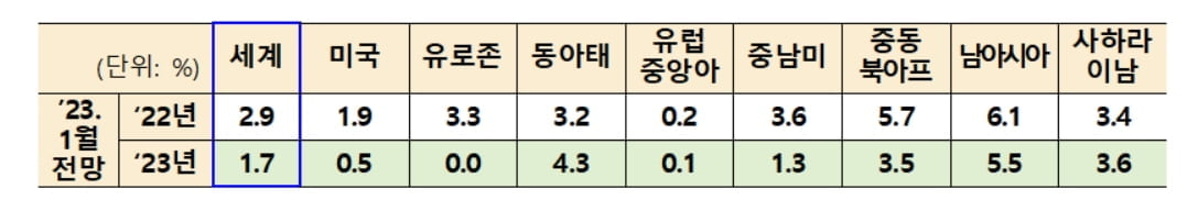 WB, 올해 세계경제 성장률 1.7%로 하향…"경기침체 재진입"