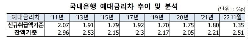 은행연합회, 대출 이자장사 논란 해명…"시장금리 반영 시차 때문"