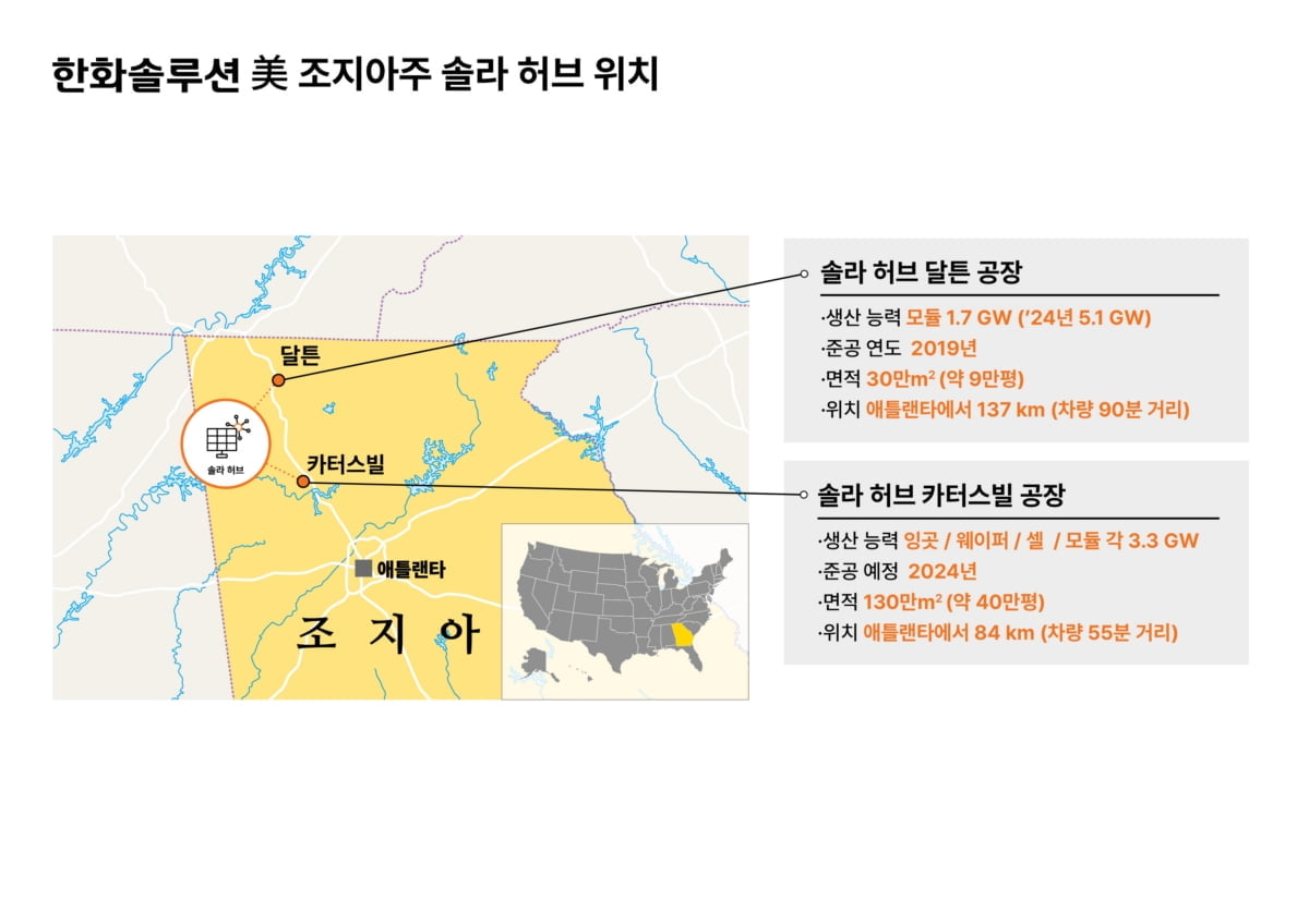 "3.2조원 투자해 美 태양광 생산단지 건설"…한화솔루션 '강세'