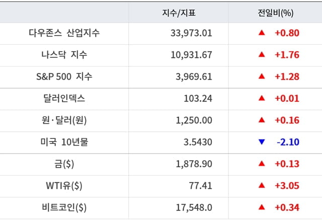 뉴욕증시, CPI 둔화 기대 일제 상승 ‘테슬라 3.7%↑’…유가·비트코인 상승 [출근전 꼭 글로벌브리핑]