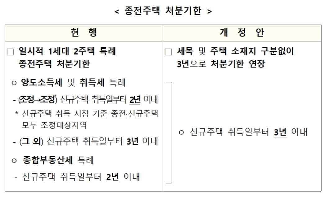 일시적 2주택자, 3년 내 집 팔면 '양도·취득·종부세' 1주택자 혜택